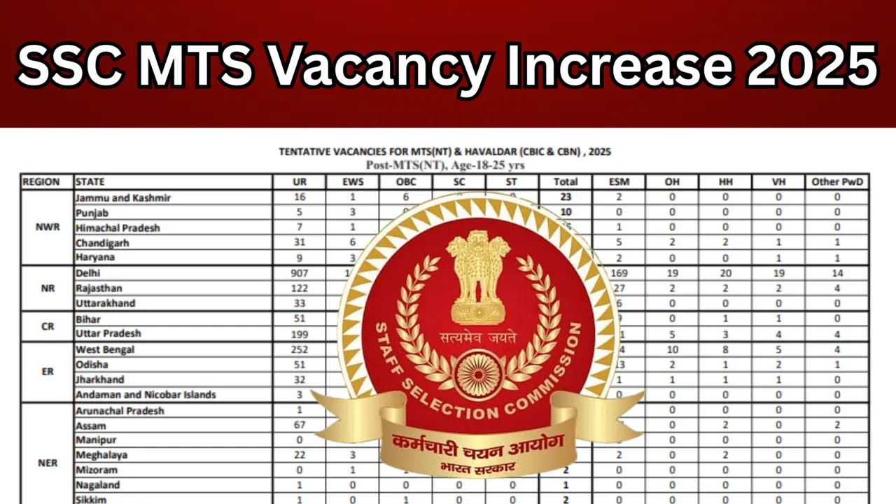 SSC MTS Vacancy Increase 2025